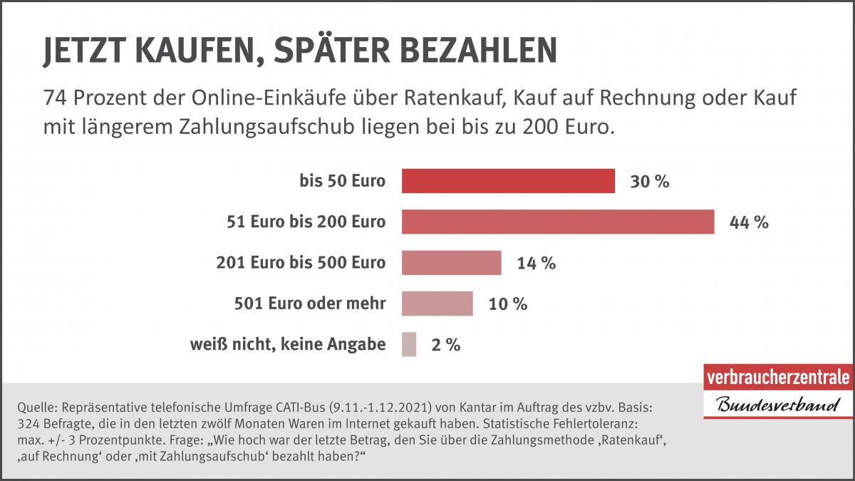 Warenkorbwert bei Kauf per Rate