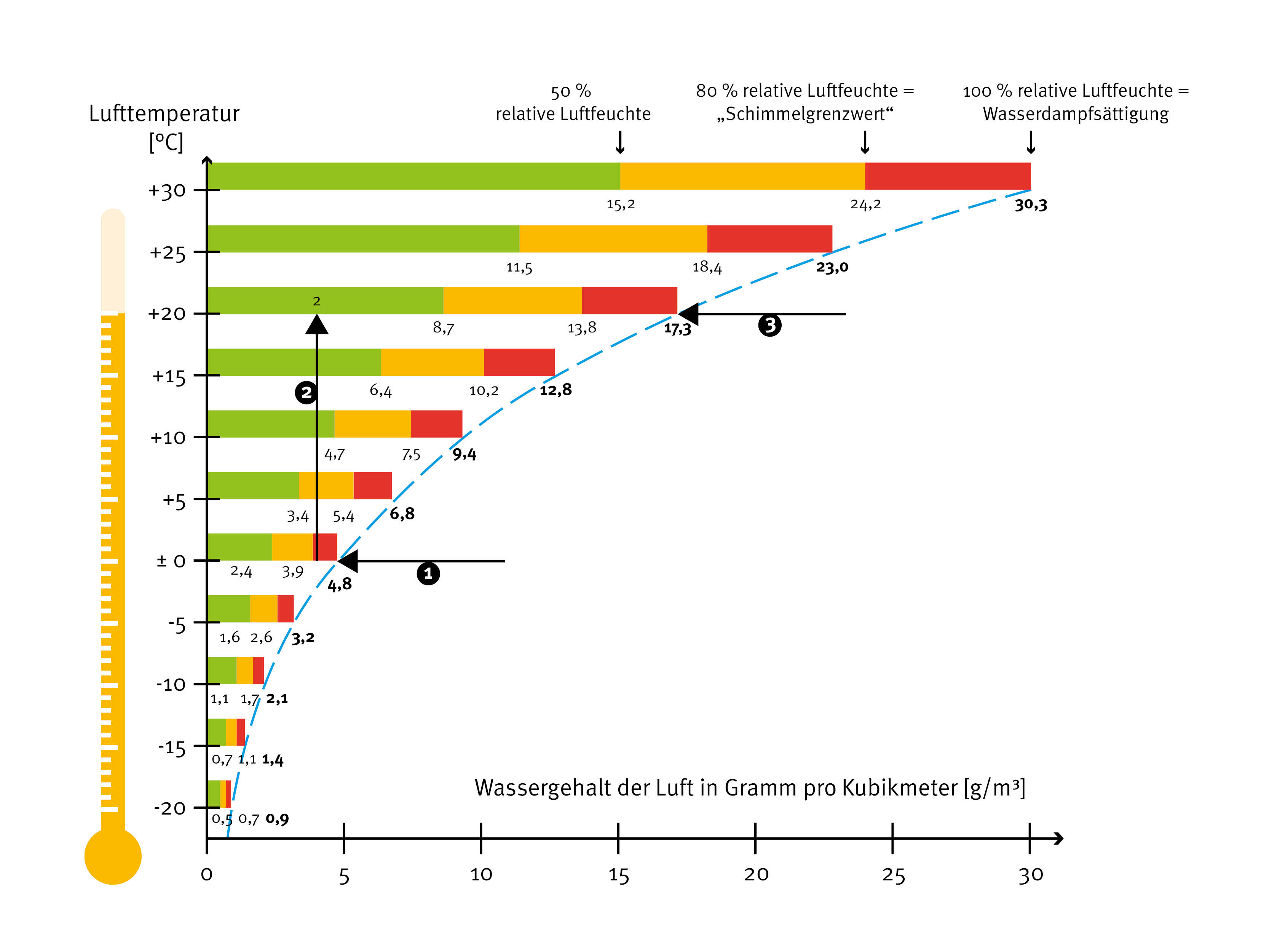 Grafik Luftfeuchte