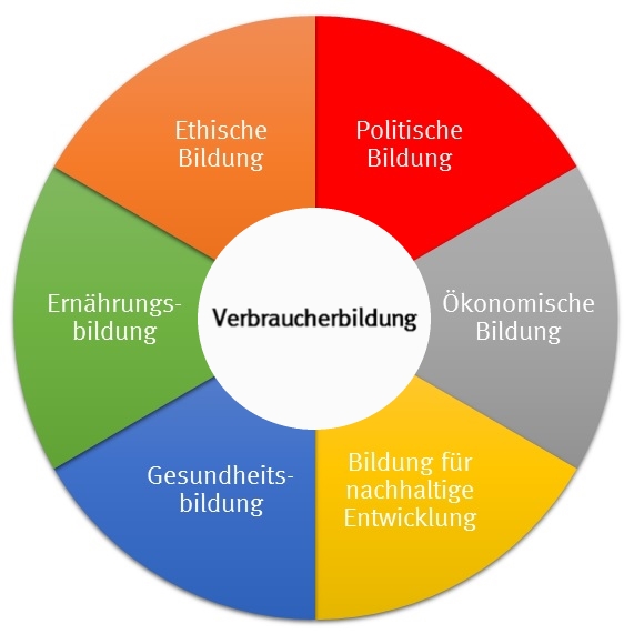 Verbraucherbildung Schnittmengen