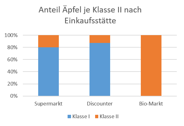 Anteil Äpfel je Klasse