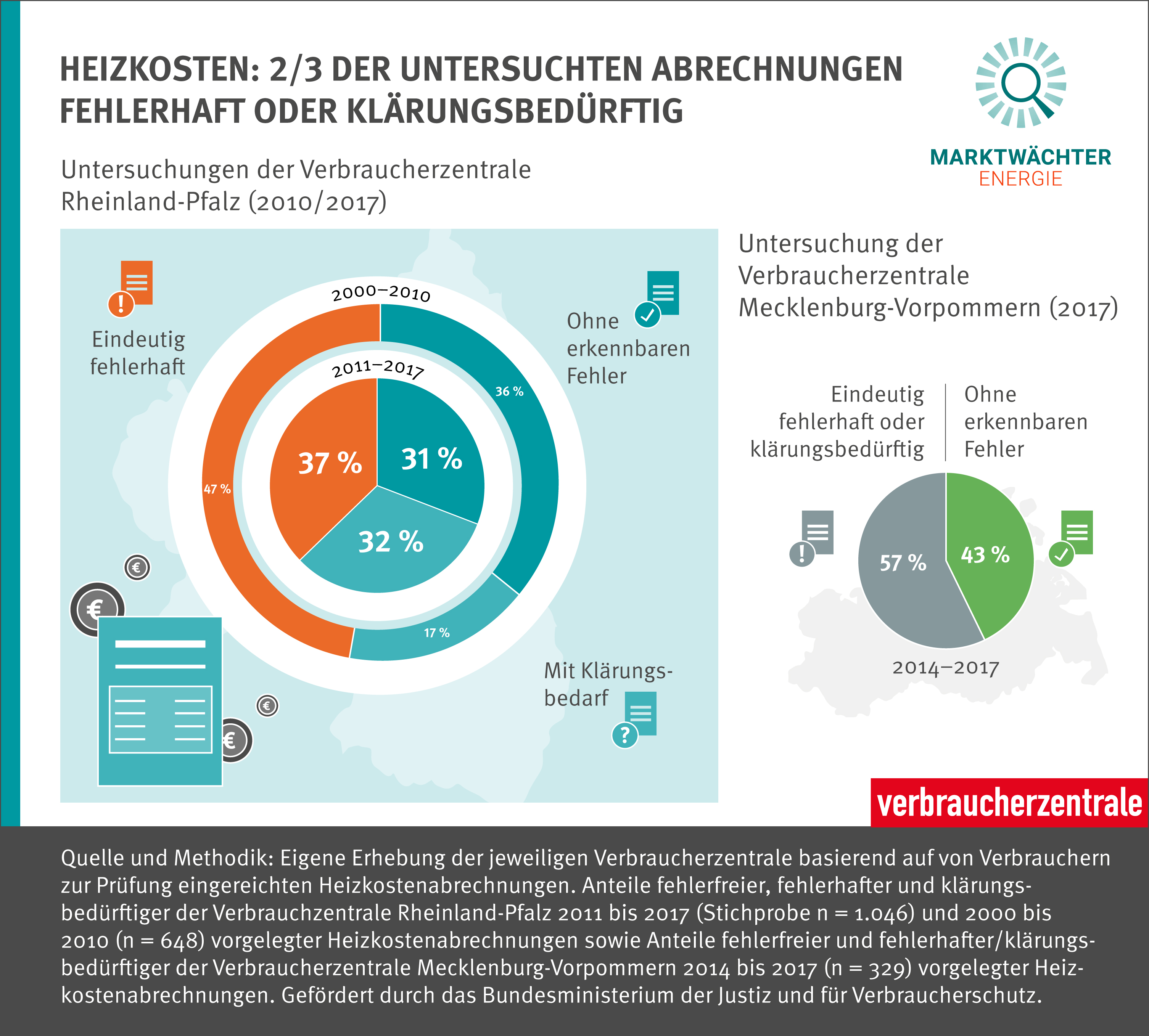 Fehler in Heizkostenabrechnungen