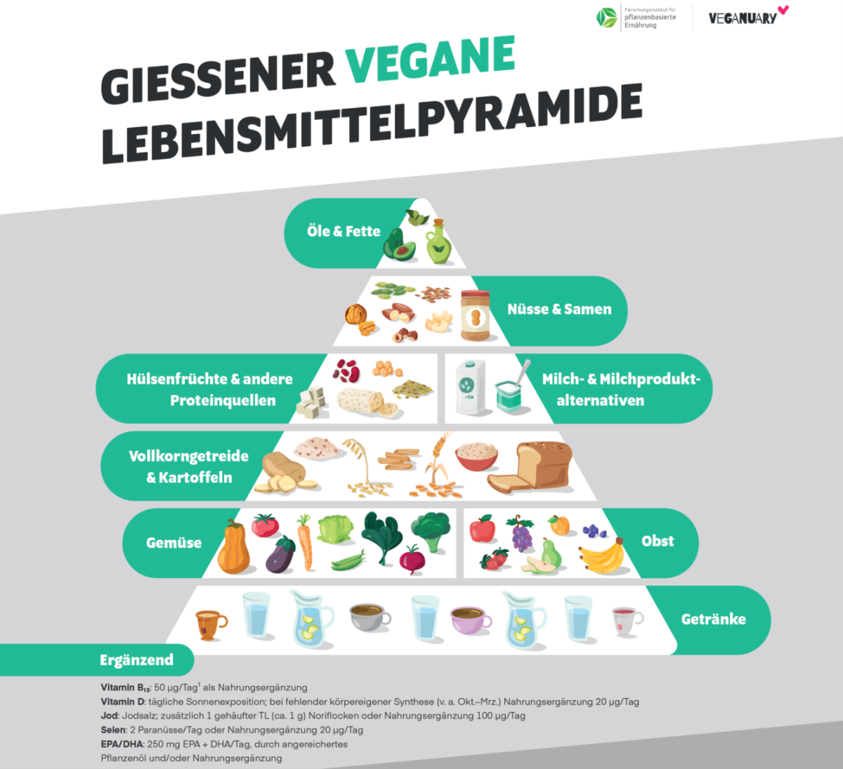 Gießener Lebensmittelpyramide