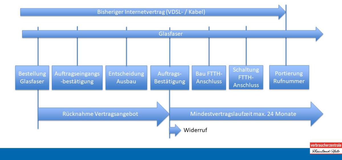 Grafik Anbieterwechsel