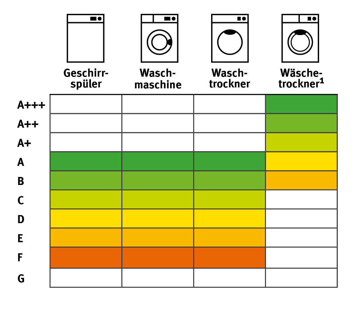 Energielabel rund ums Waschen