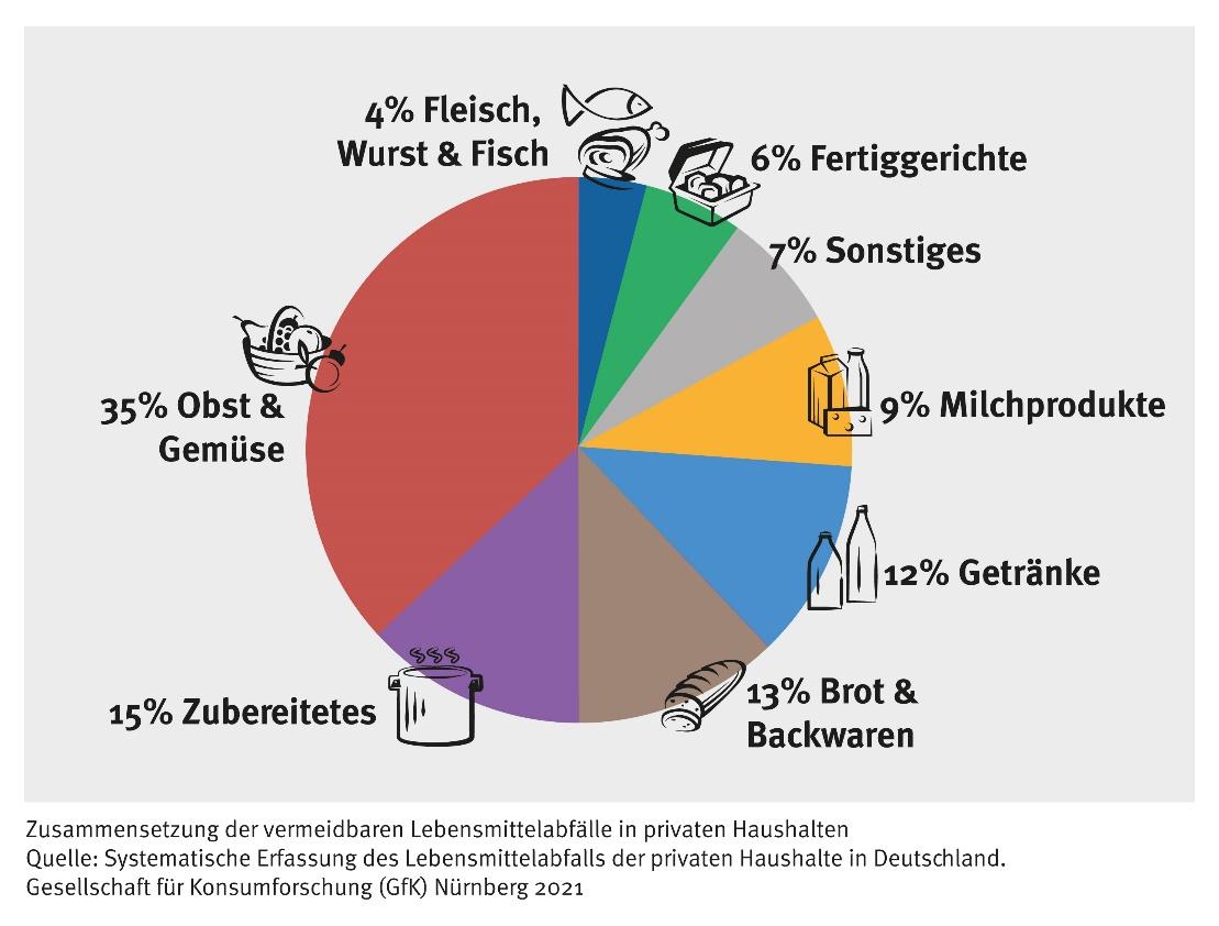 Ein Diagramm, das Anteile an Lebensmittelabfällen in deutschen Haushalten zeigt.