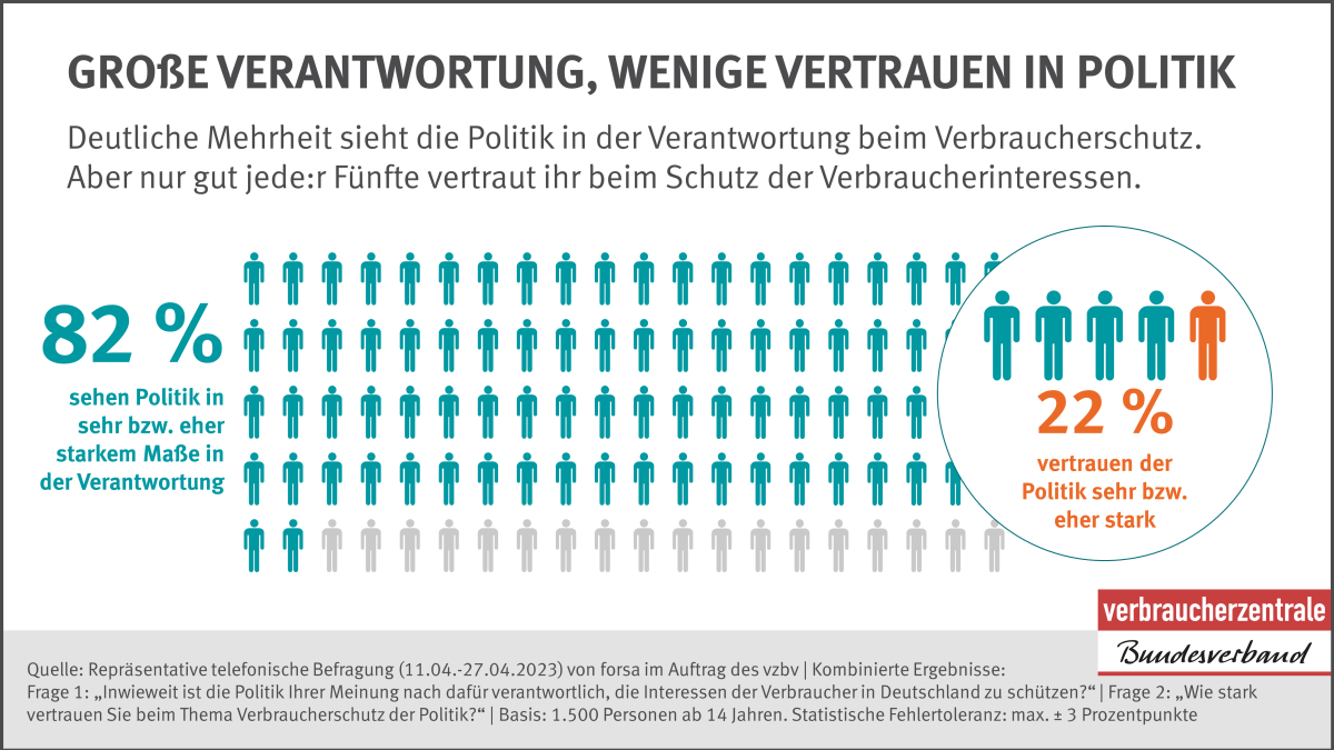 Grafik wenig Vertrauen in Politik