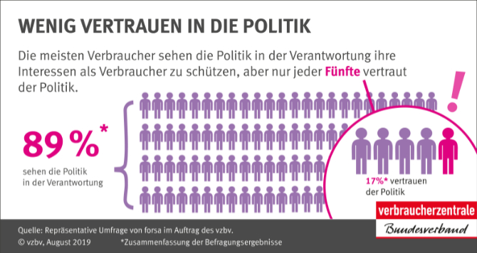 Grafik zum Vertrauen der Verbraucher in die Politik.